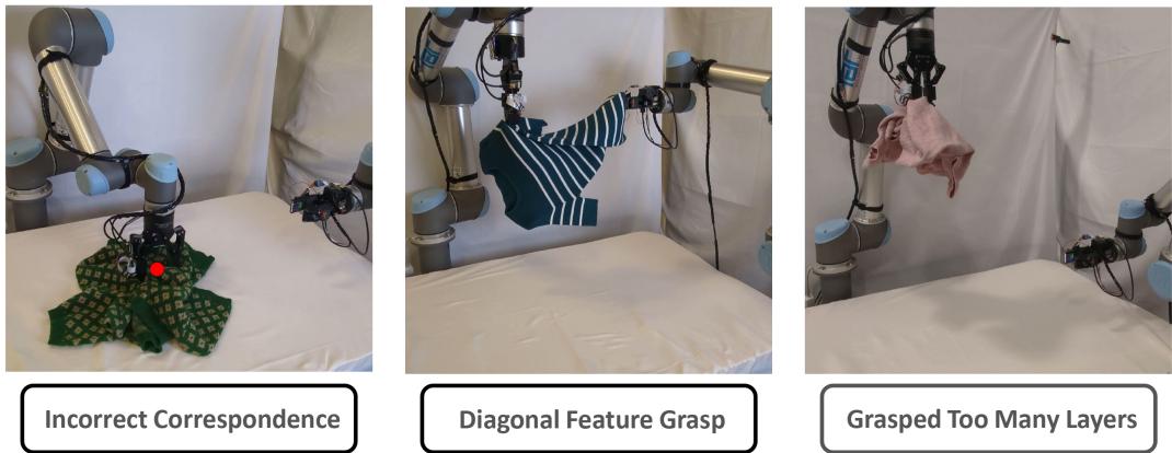 Figure 8: Irrecoverable Failure Modes of Folding. Though the confidence-based state machine is able to recover from mistakes in folding, some cases are unaccounted for&mldr; Incorrect correspondence grasps, picking the correct feature but on the wrong side, and grasping too much cloth are some of the failure cases.