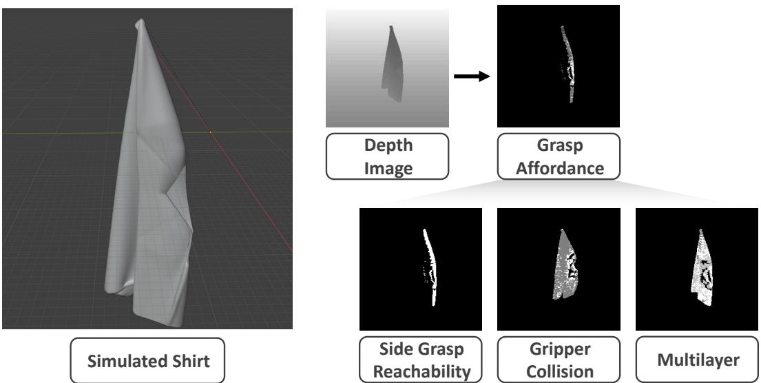 Figure 15: Visuotactile grasp affordance training in simulation. We generate affordance labels for entire images in simulation by evaluating grasp feasibility based on reachability with a side grasp, collision avoidance, and fabric layer count.