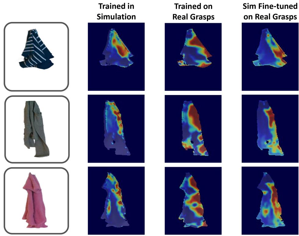 Figure 16: Fine-tuned visuotactile grasp affordance compared to baselines. The model trained in simulation (left, Sim2Real) is overly conservative&mldr; In contrast, the model trained only on real robot grasps (middle, Real2Real) is overconfident&mldr;