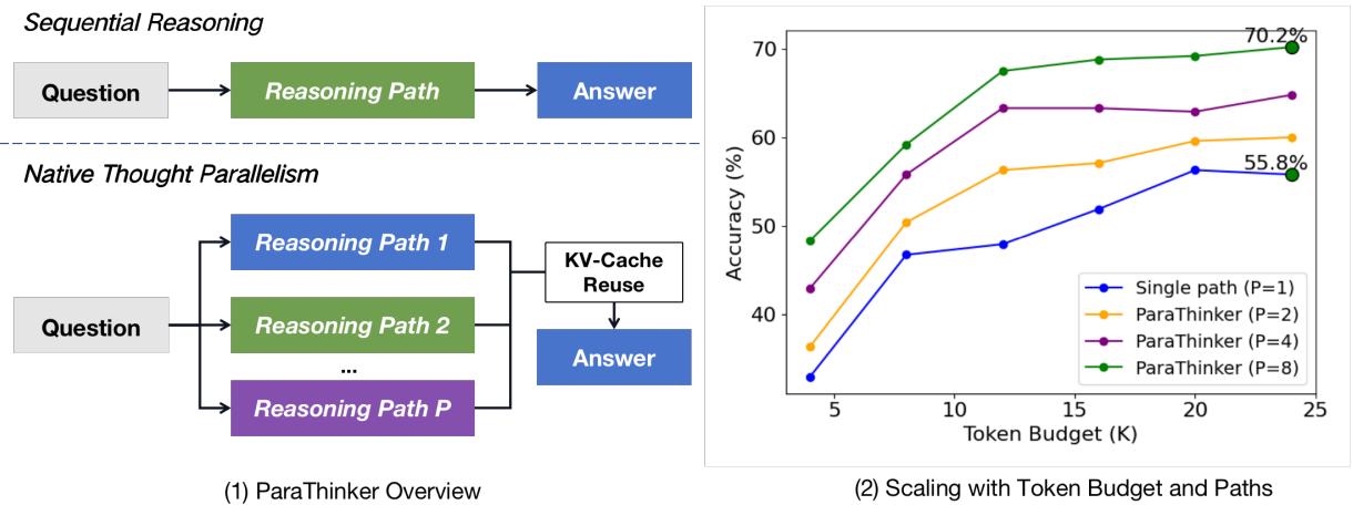 An overview of ParaThinker, contrasting sequential single-path reasoning with multiple paths of native thought parallelism. The scaling plot shows P=8 paths achieving far higher accuracy than P=1 with the same token budget.