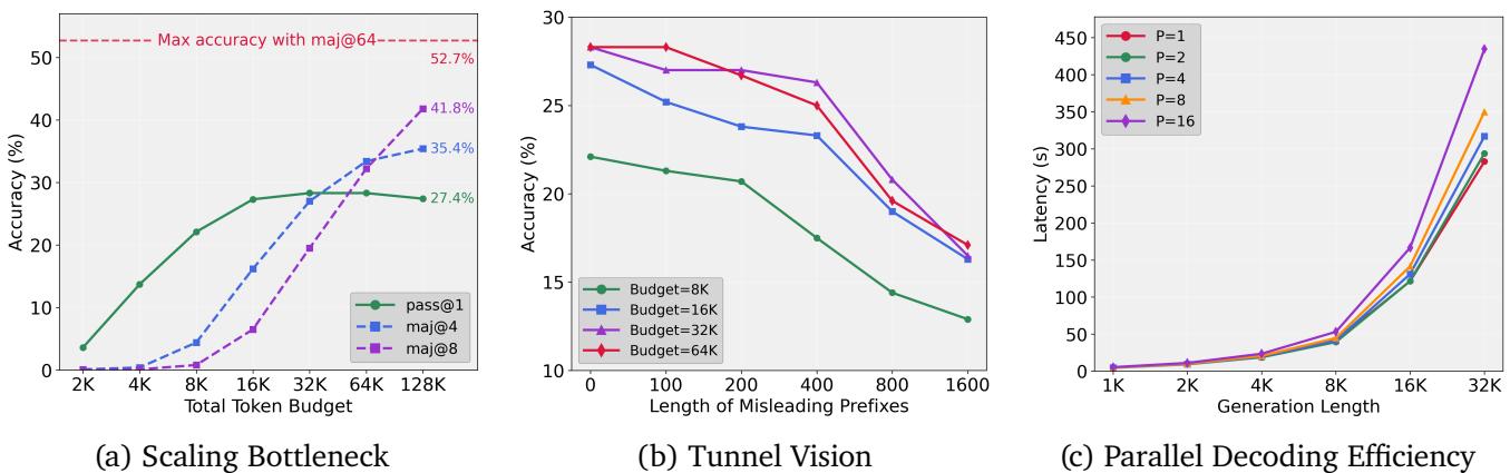 Three diagnostic plots: (a) Scaling bottleneck—single-path (green) flattens, majority voting keeps improving; (b) Tunnel Vision—accuracy declines as misleading prefix length increases; (c) Parallel decoding efficiency—16 paths take less than 2× time of single path.