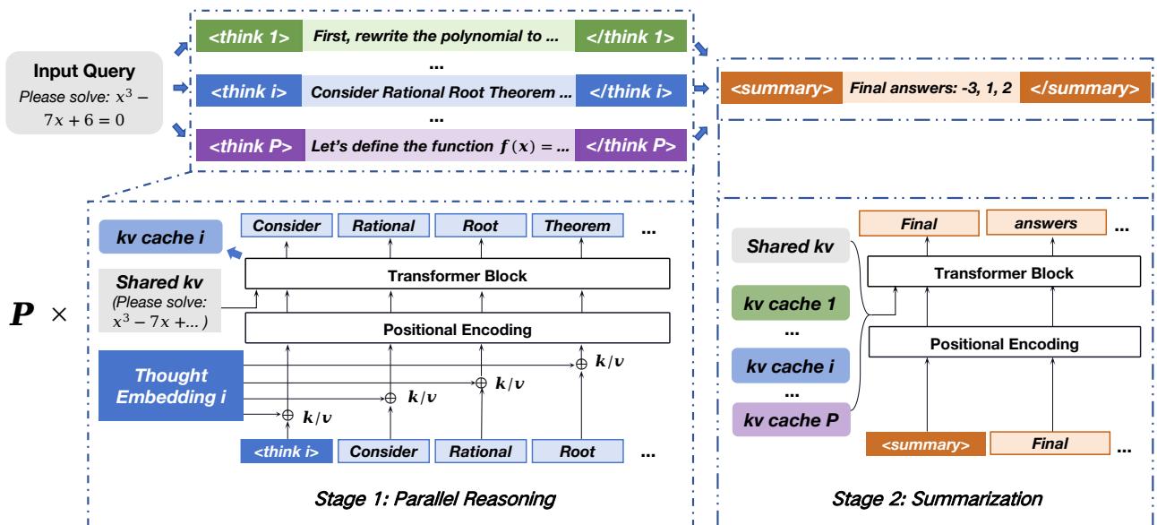 ParaThinker architecture diagram. Multiple <code><think i></code> tokens trigger separate reasoning paths processed via transformer blocks with thought embeddings and KV-cache sharing. Summarization reuses KV-caches to assemble final answer.