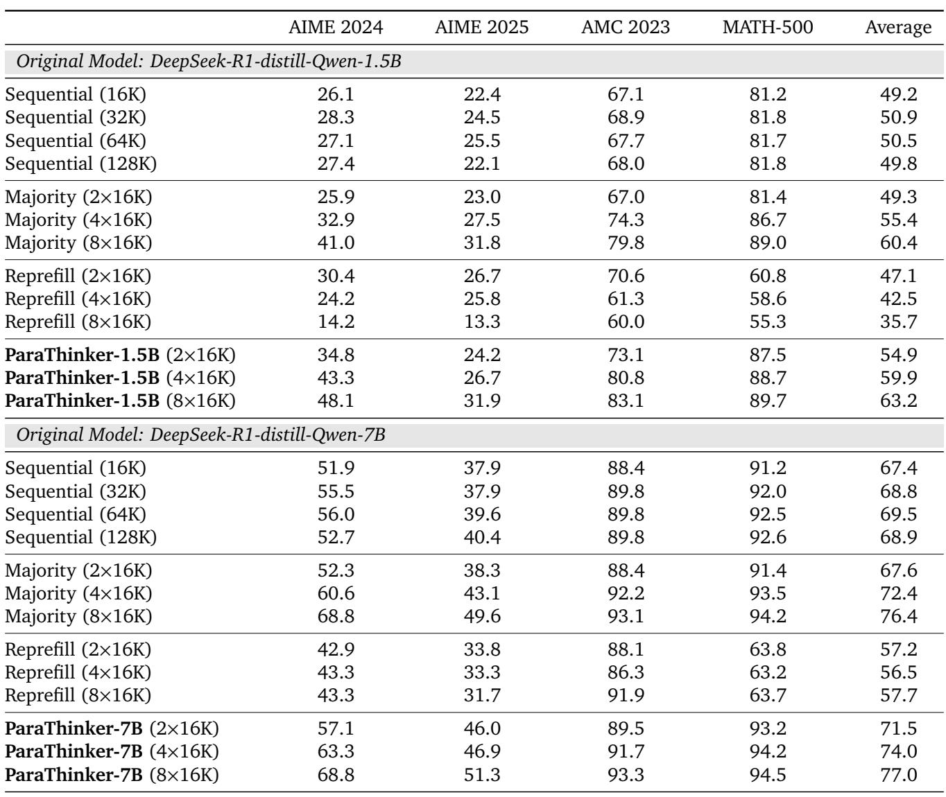 Comparison table of benchmarks for ParaThinker vs. baselines, showing consistent gains for ParaThinker as P increases.