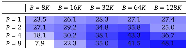 Scaling accuracy plot: sequential (P=1) flattens >32K tokens, ParaThinker improves with increased budget & P.