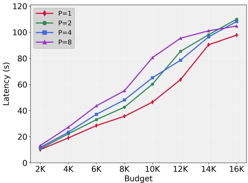 Latency plot: P=8 only slightly slower than P=1 across budgets.