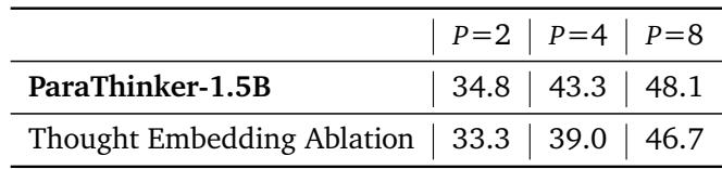 Ablation bar chart: performance drops without Thought Embeddings, more with flattened positions.