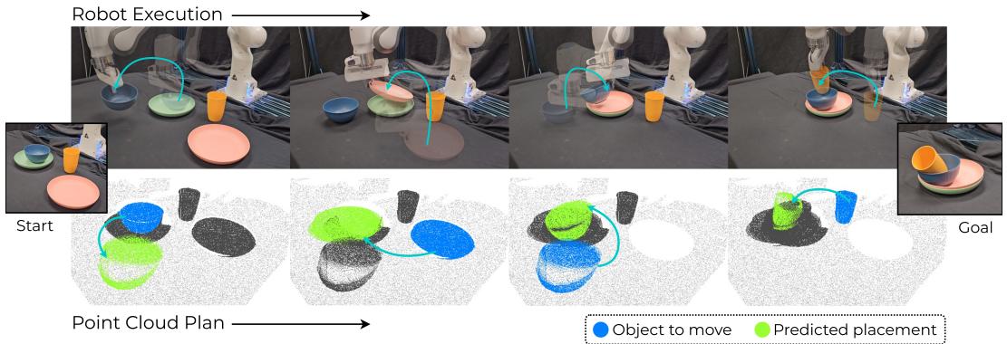 Figure 1: SPOT: Search over Point cloud Object Transformations. Our method solves multi-object rearrangement tasks by planning directly in point cloud space, without using any privileged ground-truth information such as the ground-truth object states. Starting from a segmented point cloud, it performs A* search over object-wise SE(3) transformations until a goal configuration is found. The output plan is then executed in the real world.