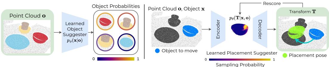 Figure 2: Learned object and placement suggesters. Left: The object suggester predicts a probability distribution over which objects in the scene can be feasibly moved, given a point cloud observation of the scene. Right: Given an object and the scene point cloud, the placement suggester samples candidate transformations indicating where the object could be moved next.