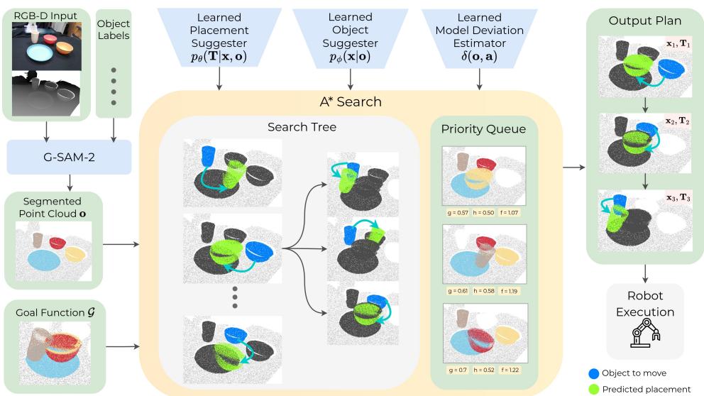 Figure 3: System overview. Our method takes an RGB-D image, object names, and a goal function as input. It generates a segmented point cloud and uses A* search to plan over continuous actions (object transformations) until a goal-satisfying point cloud is found. Node expansion occurs by sampling an object to move from the object suggester, then sampling a corresponding transformation from the placement suggester. The model deviation estimator biases search toward physically plausible actions. The output is a sequence of object transformations, which is given to the robot for execution.
