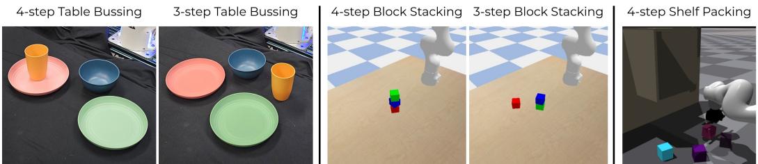 Figure 4: Initial configurations. We use initial configurations of varying complexity for each task. In a 4-step table bussing task, the robot first has to remove the cup from the plate before stacking all objects. For block stacking, where the goal is to arrange blocks in the order red, green, blue from top to bottom, a 4-step task involves unstacking all blocks before restacking them in the correct order. The constrained packing task requires a robot to grasp and place four blocks inside a shelf.
