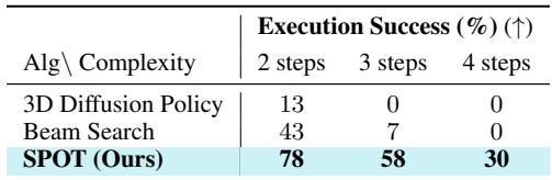 Table 2: Execution success rates on block stacking tasks. Complexity is measured by the length of a ground-truth optimal plan to reach the goal. Results are averaged over 4 seeds for 3D Diffusion Policy and 5 seeds for all other methods.