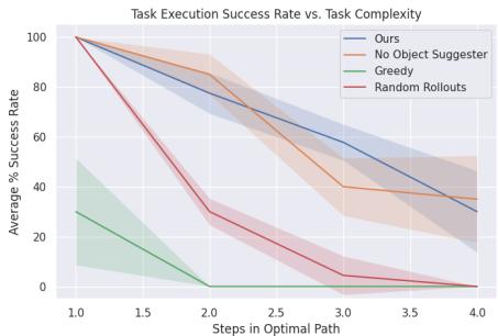 Figure 9: Task execution success rate as a function of task complexity in the simulation block stacking environment. Results are averaged over 5 seeds and show a 95% confidence interval.