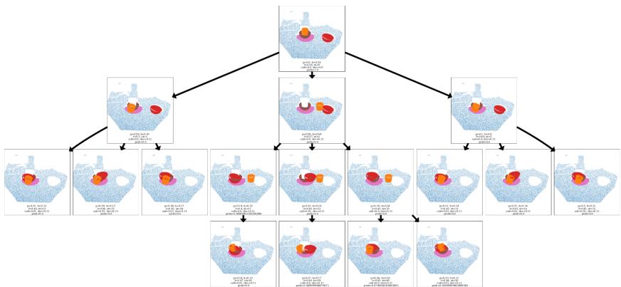 Figure 16: Plan graph example 3. The graph represents all of the plans and goals found for a 3-step table bussing configuration where a cup is placed inside a bowl on a plate, alongside another bowl placed separately on the table. We see in this graph that A* search finds multimodal paths of varying lengths to achieve the goal. The cup may be first moved to the table, then the bowls can be stacked, before moving the cup back inside the bowls. Or, the cup can be precisely moved to the side of the plate, which leaves an opening for the bowls to be stacked directly. The former plan achieves the goal in 3 steps, while the latter achieves the goal in just 2 steps. Illegal plans with high collision are not selected.