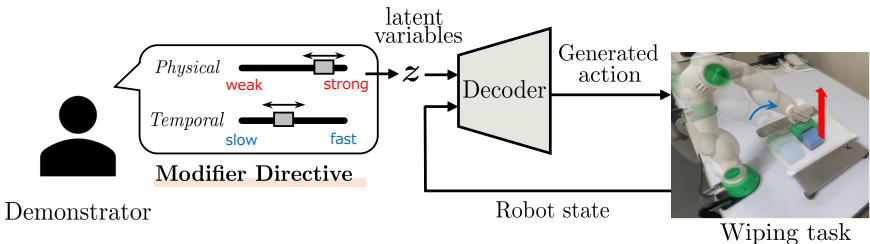 Overview of the proposed method. It generates the next motion trajectory based on a human-given modifier directive and the current robot state.