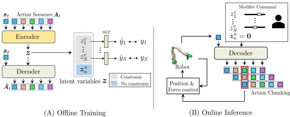 Overview of the offline learning architecture and online inference.