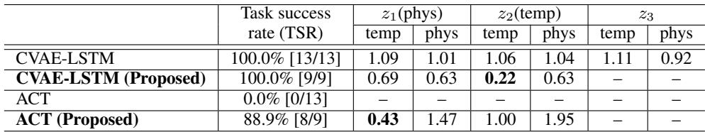 Success rate and modifier directive conformity Index in the Wiping task