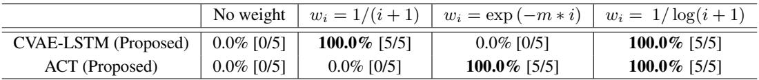 Relationship between weight parameters and task success rate (TSR in action chunking