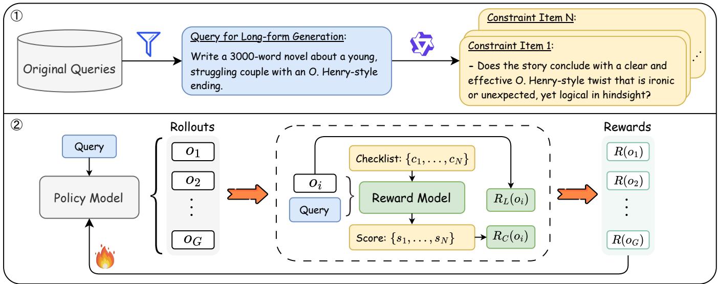 The overall framework of ACE-RL, showing the process from query to constraint checklist generation, and the reinforcement learning loop with the policy and reward models.