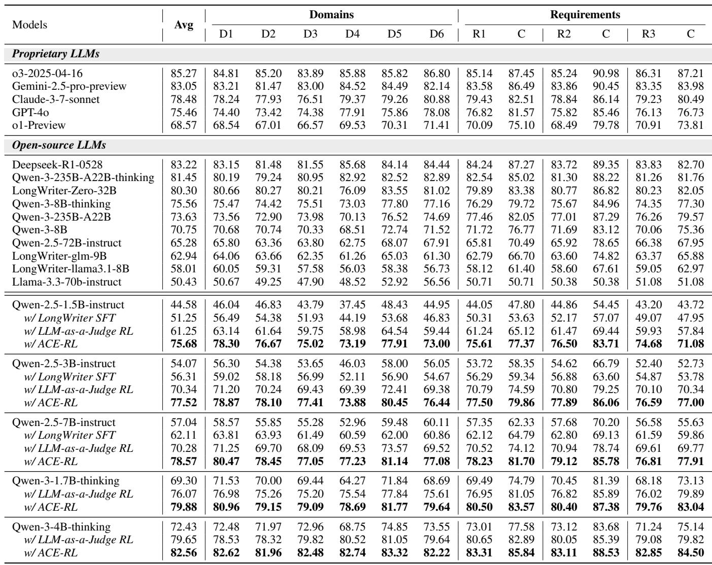Performance of various LLMs on the WritingBench benchmark, showing ACE-RL’s significant improvements.