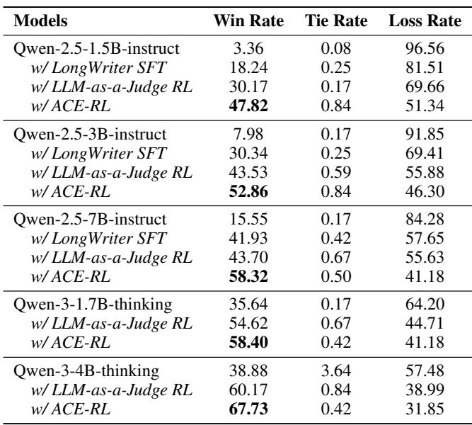 Win, tie, and loss rates for different models on the Arena-Write benchmark.