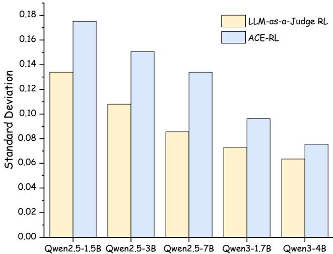 A bar chart comparing the standard deviation of rewards for LLM-as-a-Judge RL versus ACE-RL, showing that ACE-RL’s rewards have higher variance.