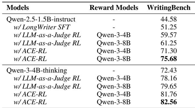 Performance comparison showing that ACE-RL is effective even with smaller reward models.