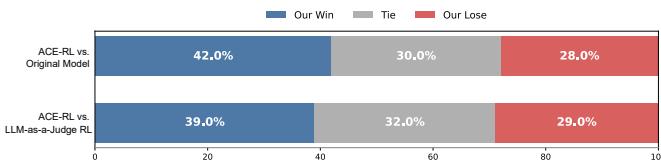 Human evaluation results showing a strong preference for responses generated by the ACE-RL model.