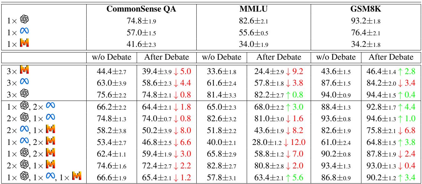 Table showing the performance of different LLM agent configurations on three datasets (CommonSenseQA, MMLU, GSM8K), comparing accuracy without debate versus after debate. Many rows show a decrease in performance, indicated by a red down arrow.