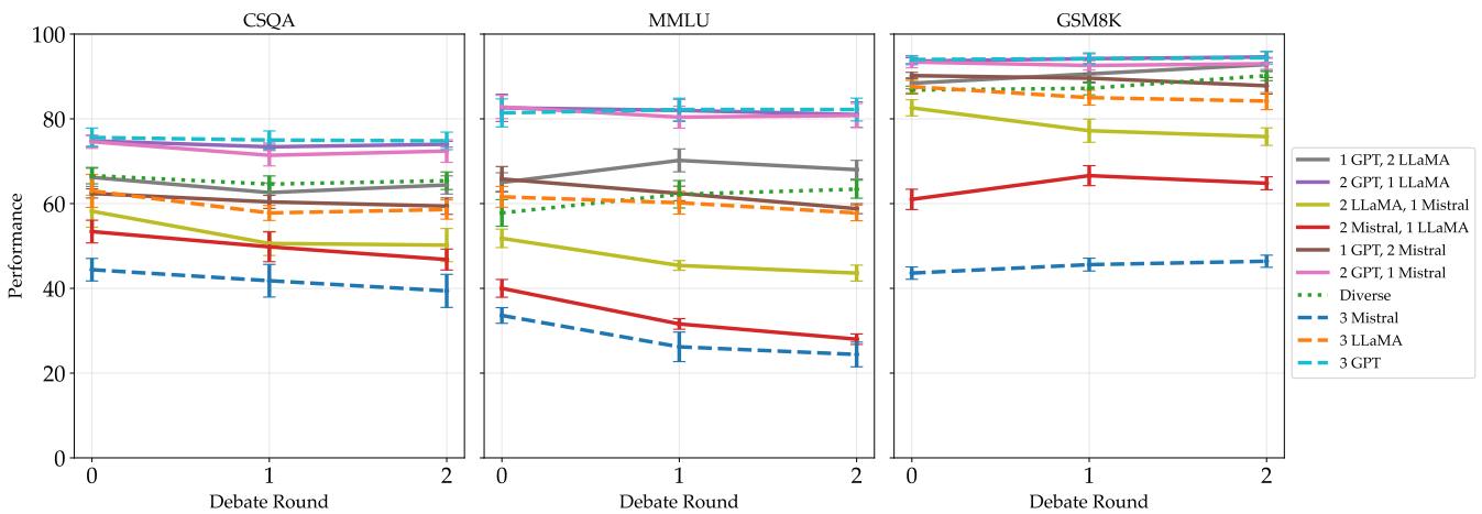 Line charts showing performance degradation across debate rounds for three datasets. Many lines, representing different model configurations, trend downwards from Round 1 to Round 2, especially in the CommonSenseQA and MMLU panels.
