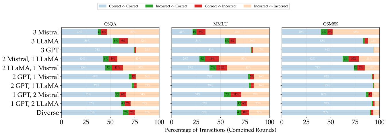 Bar charts showing the breakdown of answer transitions (Correct->Correct, Incorrect->Correct, Correct->Incorrect, Incorrect->Incorrect) for various agent configurations. Across most configurations and datasets, the red bar (Correct->Incorrect) is larger than the green bar (Incorrect->Correct).