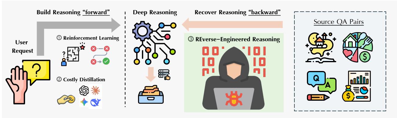 A diagram comparing traditional “forward” reasoning methods like Reinforcement Learning and Distillation with the new “backward” approach of Reverse-Engineered Reasoning (REER).