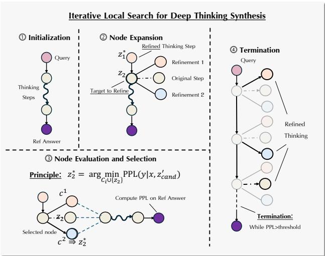 A four-panel diagram illustrating the iterative local search algorithm: 1. Initialization, 2. Node Expansion, 3. Node Evaluation and Selection, and 4. Termination.