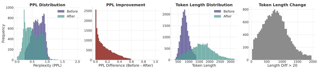 Four charts showing that after the iterative search, perplexity (PPL) is lower and token length is longer.
