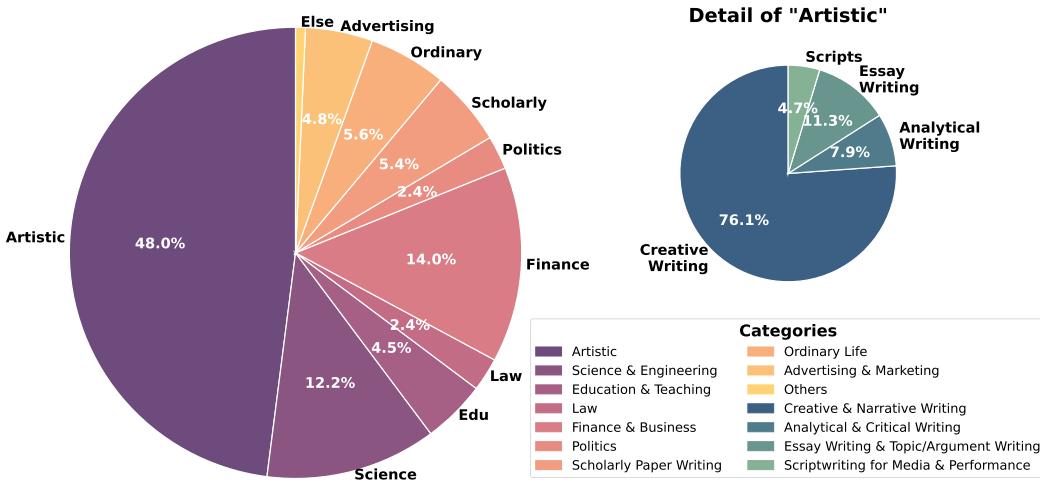 Two pie charts showing the distribution of topics in the DeepWriting-20K dataset. The main chart shows a large slice for “Artistic” writing (48%). The smaller chart shows Creative Writing dominates within “Artistic”.