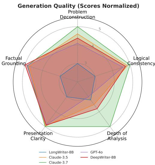 A radar chart comparing reasoning profiles of five models. DeepWriter-8B’s performance polygon is much larger than the open-source baseline and competitive with proprietary models.