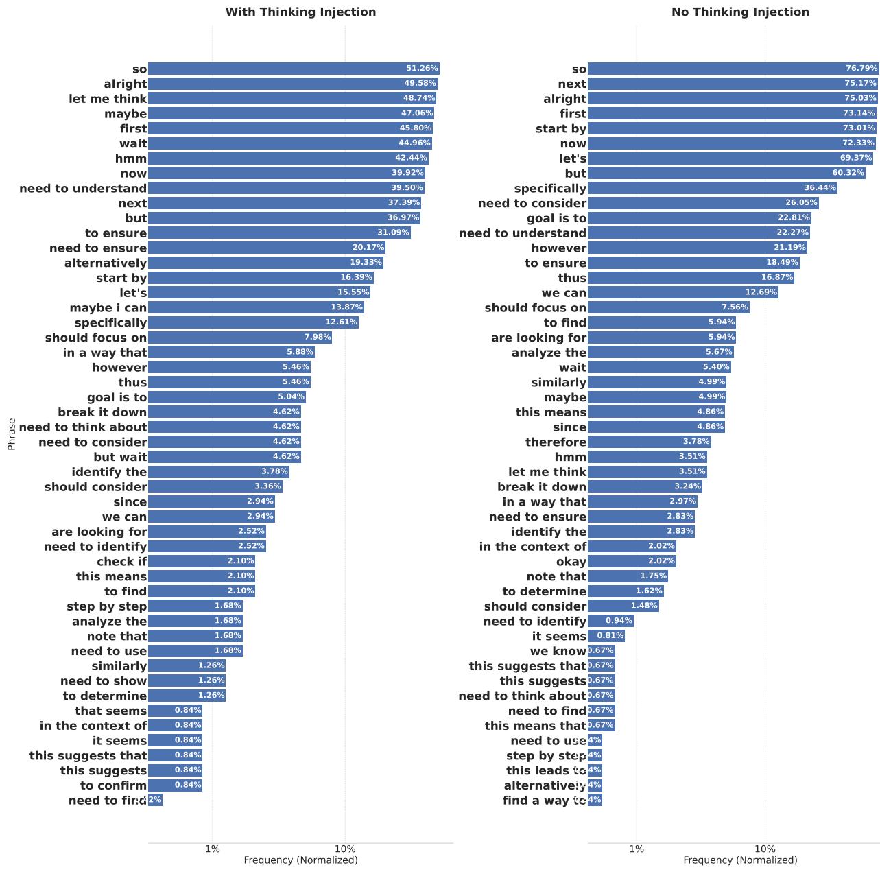 Two bar charts comparing frequency of thinking phrases. With injection, the model uses diverse, natural phrases; without, it relies on formulaic words.