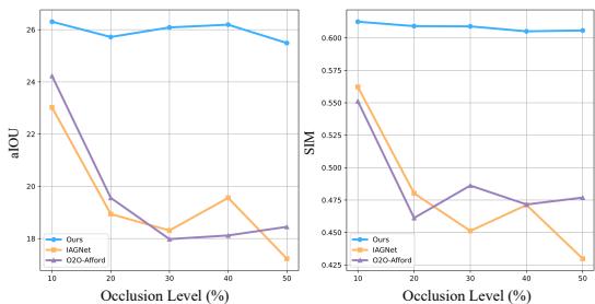 Occlusion Results Graph