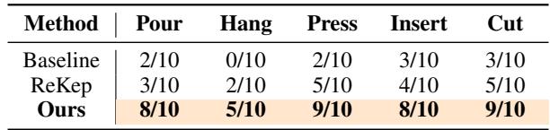Table 3: Real Robot Success Rates