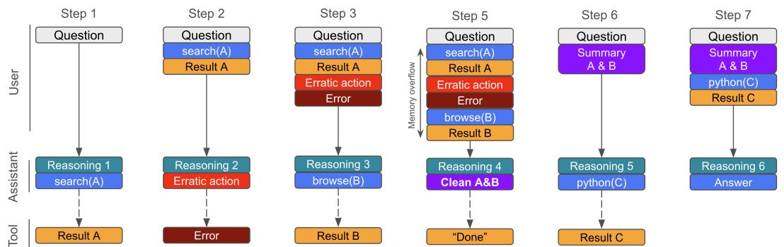 An example tool calling trajectory. The process is framed as a single-turn contextual question answering problem, where the user prompt grows with each step to include the entire history of tool calls and results.
