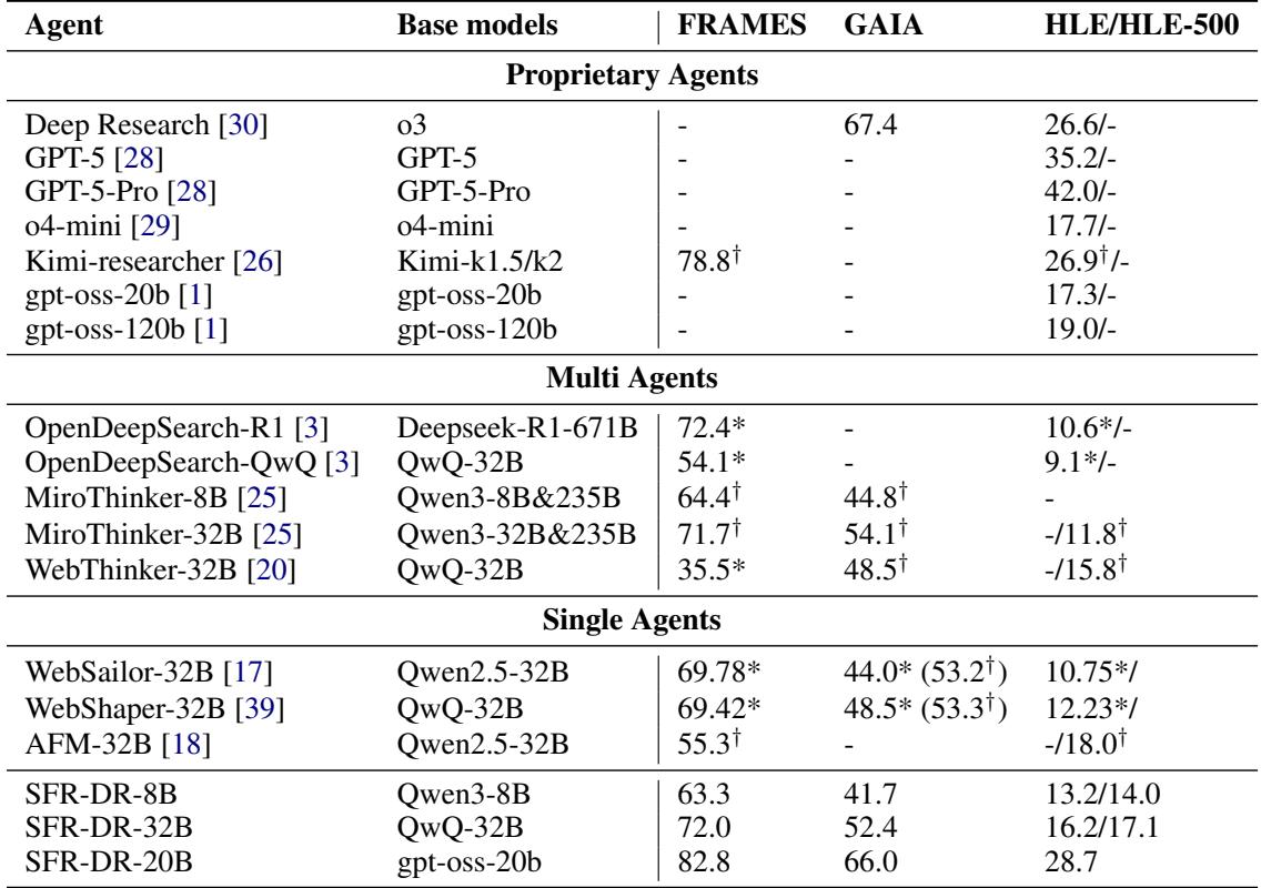 A table showing the performance of SFR-DR agents compared to proprietary and open-source baselines. SFR-DR-20B achieves top scores across the board.