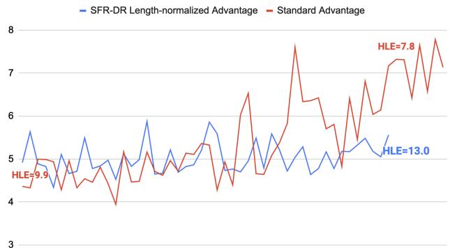 A chart showing that without length normalization, the agent’s average trajectory length explodes while performance drops. With normalization, trajectory length is stable and performance improves.
