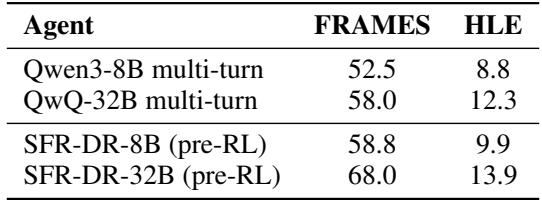 A table comparing the performance of the default multi-turn workflow versus the custom SFR-DR workflow, showing significant gains from the workflow alone.