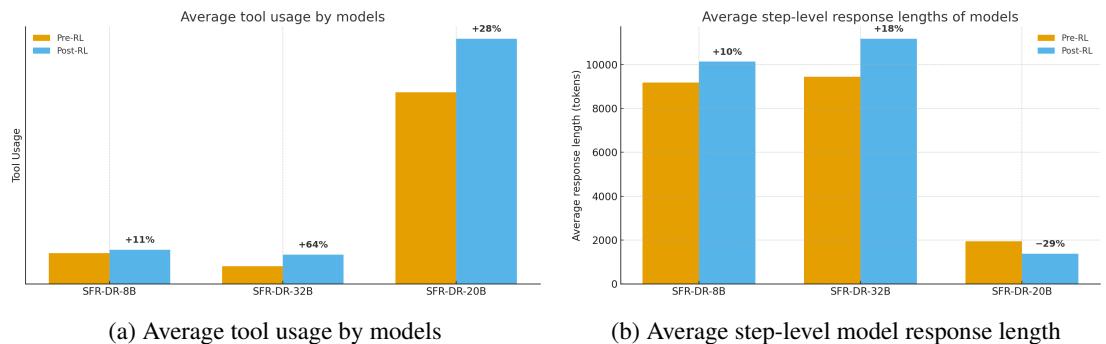 Two bar charts comparing tool usage and response length before and after RL training for the different SFR-DR models.