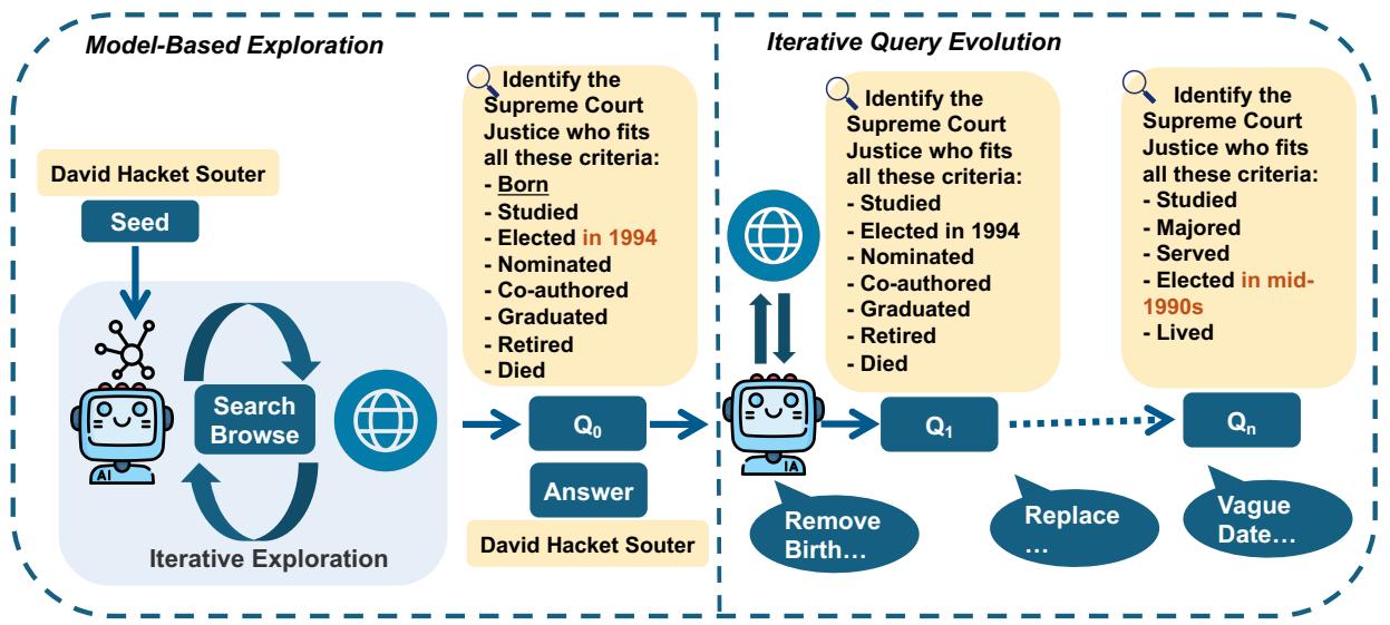 This diagram shows the two-stage WEBEXPLORER framework. On the left, ‘Model-Based Exploration’ shows an AI exploring a topic like ‘David Hackett Souter’ through a search-and-browse loop. On the right, ‘Iterative Query Evolution’ shows how an initial query (Q0) is made progressively harder (Q1 to Qn) by removing clues.