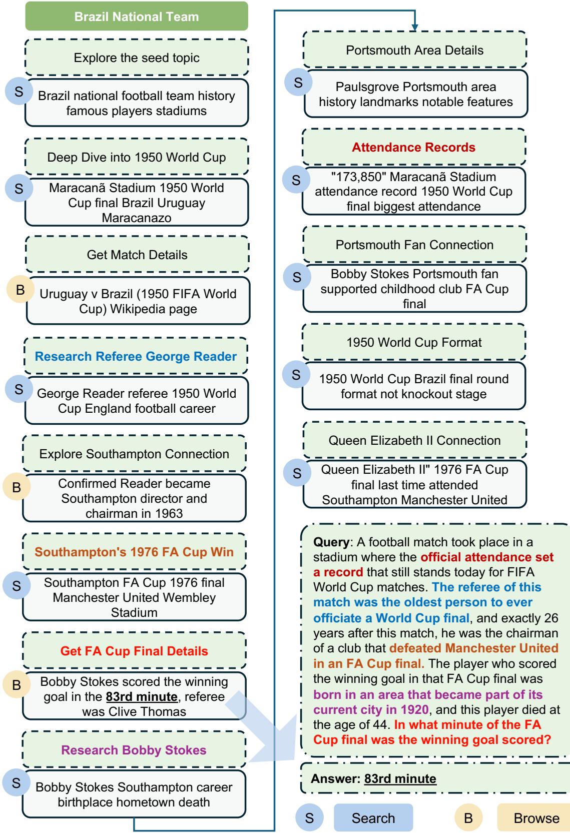 This flowchart illustrates the model-based exploration process. Starting with ‘Brazil National Team’, the agent uses search (S) and browse (B) actions to connect disparate facts about the 1950 World Cup, a referee named George Reader, Southampton’s 1976 FA Cup win, the goalscorer Bobby Stokes, and Queen Elizabeth II, ultimately synthesizing a complex query.