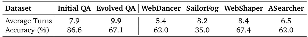 This table compares the difficulty of different web navigation datasets. The ‘Evolved QA’ from WEBEXPLORER has the highest average number of tool-calling turns (9.9) and a significantly lower accuracy (67.1%) compared to the ‘Initial QA’ (86.6%), indicating a successful increase in difficulty.