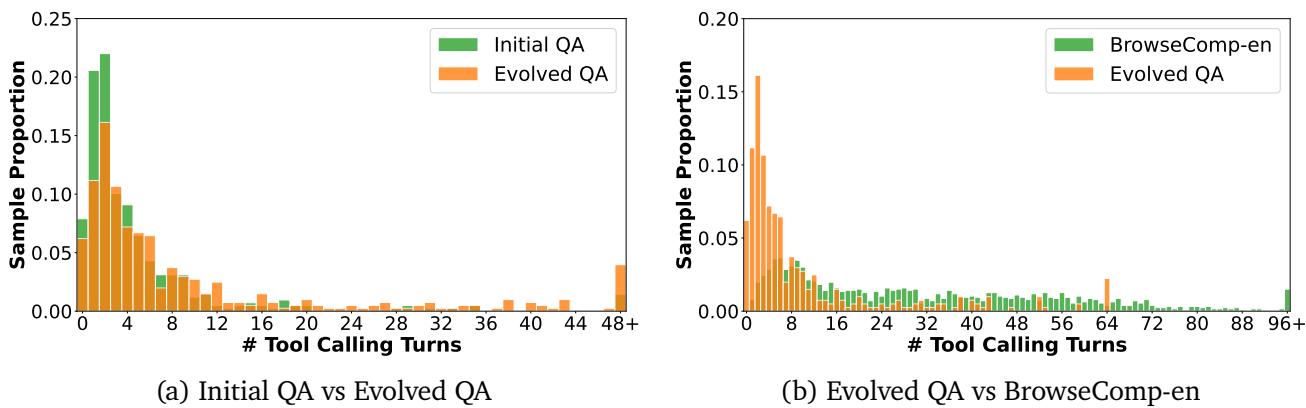 These two bar charts compare the distribution of tool-calling turns. The left chart shows that ‘Evolved QA’ has fewer easily solved questions (0–4 turns) than ‘Initial QA’. The right chart shows that while ‘BrowseComp-en’ is still harder, ‘Evolved QA’ provides a challenging but solvable dataset for training.