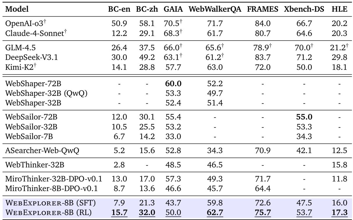 This table shows the performance of various web agents on several benchmarks. WEBEXPLORER-8B (RL) achieves the best performance among open-source models under 100B on BrowseComp-en, BrowseComp-zh, WebWalkerQA, and FRAMES, significantly outperforming much larger models like WebSailor-72B.