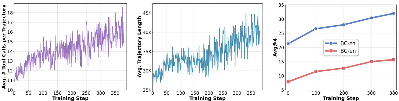 These three line plots show the training dynamics during reinforcement learning. The average number of tool calls (left) and trajectory length (middle) steadily increase, which correlates with a consistent improvement in accuracy on the BrowseComp-en and BrowseComp-zh benchmarks (right).