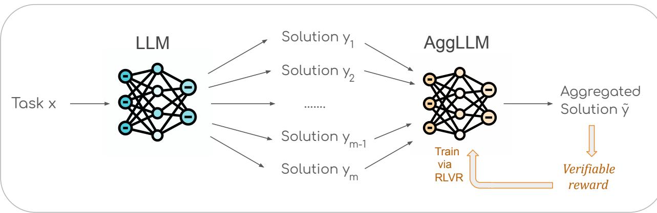 A schematic diagram showing a two-stage language modeling pipeline. On the left, a problem enters an LLM, which generates multiple candidate solutions. These are fed into an Aggregated LLM (AggLLM), which reconciles and synthesizes them into a final answer. The AggLLM is trained via reinforcement learning from verifiable rewards.